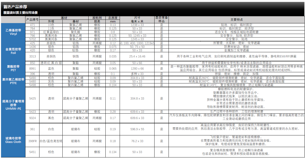 3M特種膠帶 GTML全產(chǎn)品信息查閱 