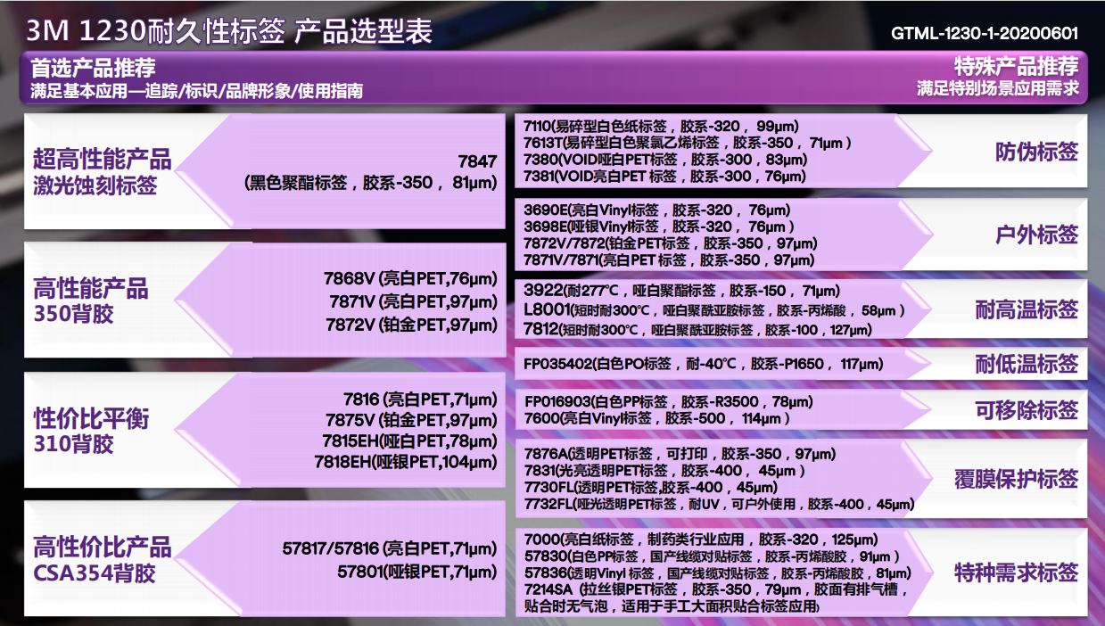 1230-GTML-耐久性標(biāo)簽產(chǎn)品選型指南-61版