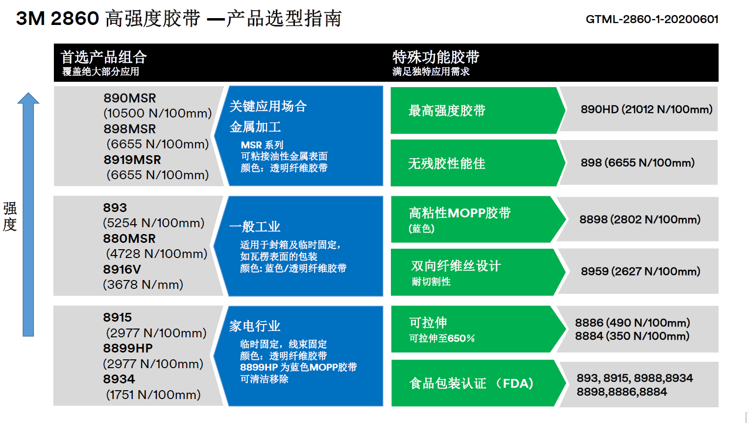 2860-GTML-高強度膠帶產(chǎn)品選型指南和細分市場